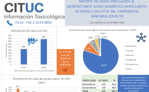 Aumento de casos de exposiciones a cloro doméstico, tras crisis sanitaria COVID-19