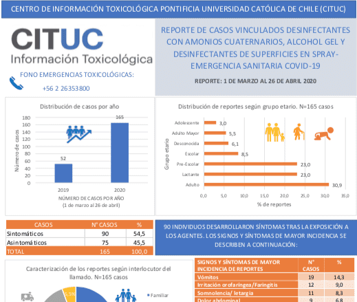 Aumento significativo en el número de exposiciones a desinfectantes